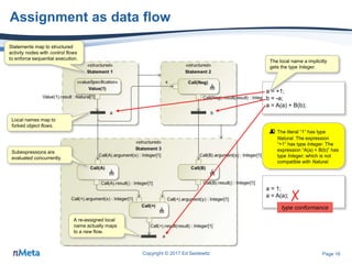 Page 16
Assignment as data flow
Copyright © 2017 Ed Seidewitz
a = +1;
b = -a;
a = A(a) + B(b);
Local names map to
forked object flows.
Subexpressions are
evaluated concurrently.
A re-assigned local
name actually maps
to a new flow.
 The literal “1” has type
Natural. The expression
“+1” has type Integer. The
expression “A(a) + B(b)” has
type Integer, which is not
compatible with Natural.
The local name a implicitly
gets the type Integer.
Statements map to structured
activity nodes with control flows
to enforce sequential execution.
a = 1;
a = A(a); ✗
type conformance
 