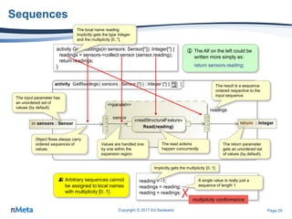 Page 29
Sequences
Copyright © 2017 Ed Seidewitz
activity GetReadings(in sensors: Sensor[*]): Integer[*] {
readings = sensors->collect sensor (sensor.reading);
return readings;
}
The input parameter has
an unordered set of
values (by default).
Object flows always carry
ordered sequences of
values.
Values are handled one
by one within the
expansion region.
The read actions
happen concurrently.
The result is a sequence
ordered respective to the
input sequence.
The return parameter
gets an unordered set
of values (by default).
 The Alf on the left could be
written more simply as:
return sensors.reading;
The local name reading
implicitly gets the type Integer
and the multiplicity [0..*].
 Arbitrary sequences cannot
be assigned to local names
with multiplicity [0..1].
reading = -1;
readings = reading;
reading = readings;
Implicitly gets the multiplicity [0..1]
A single value is really just a
sequence of length 1.
✗ multiplicity conformance
 