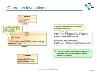 Page 9
Operation invocations
Copyright © 2018 Ed Seidewitz
order = new Order(aQuantity, aProduct);
amount = order.getAmount();
aCustomer.addOrder(order);
totalAmount = aCustomer.getTotalAmount();
A constructor can be used to create an
object with initialization.
A constructor operation
has the standard Create
stereotype applied.
 Operation calls are synchronous invocations.
The caller waits until the operation method
execution completes.
 