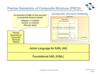 Page 5
Precise Semantics of Composite Structure (PSCS)
Copyright © 2018 Ed Seidewitz
Precise
Semantics of
Composite
Structure
(PSCS)
Action Language for fUML (Alf)
Foundational UML (fUML)
An extension of fUML for the execution
of composite structure models
Adopted: v1.0 (2015)
Current: v1.2 (2018)
Planned: None
14 October 2018
Composite structure modeling
 
