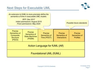 Page 7
Precise
Semantics of
Composite
Structure
(PSCS)
Precise
Semantics of
State Machines
(PSSM)
Precise
Semantics of
Time (PSOT)
Precise
Semantics of
Profiles
Precise
Semantics of
Interactions
Possible future standards
Next Steps for Executable UML
Action Language for fUML (Alf)
Foundational UML (fUML)
Copyright © 2018 Ed Seidewitz
An extension to fUML to more precisely define the
semantics of time in executable UML models.
RFP: Dec 2017
Initial submissions: August 2019
Final submissions: May 2020
14 October 2018
 