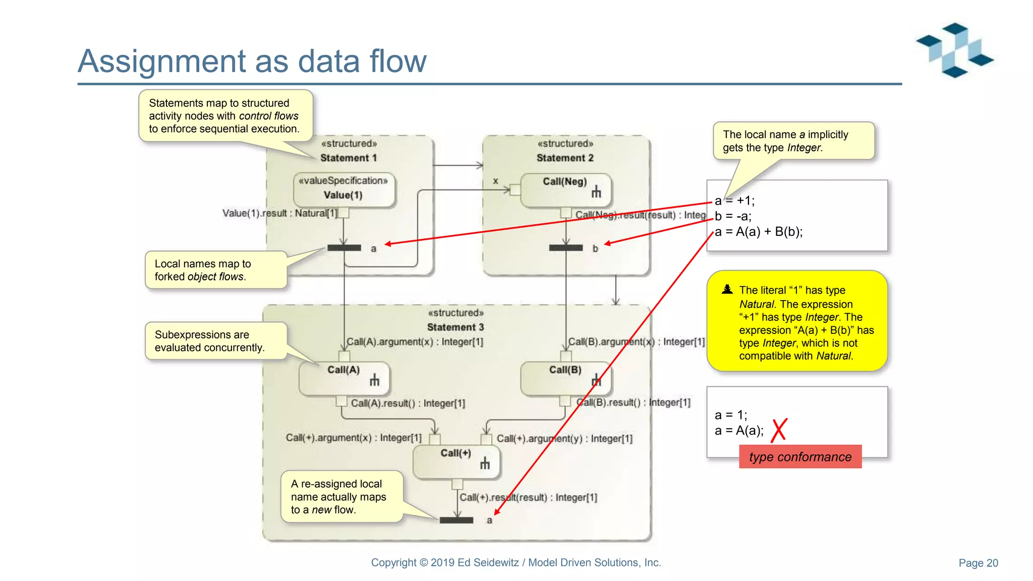 Page 20
Assignment as data flow
a = +1;
b = -a;
a = A(a) + B(b);
Local names map to
forked object flows.
Subexpressions are
evaluated concurrently.
A re-assigned local
name actually maps
to a new flow.
 The literal “1” has type
Natural. The expression
“+1” has type Integer. The
expression “A(a) + B(b)” has
type Integer, which is not
compatible with Natural.
The local name a implicitly
gets the type Integer.
Statements map to structured
activity nodes with control flows
to enforce sequential execution.
a = 1;
a = A(a); ✗
type conformance
Copyright © 2019 Ed Seidewitz / Model Driven Solutions, Inc.
 