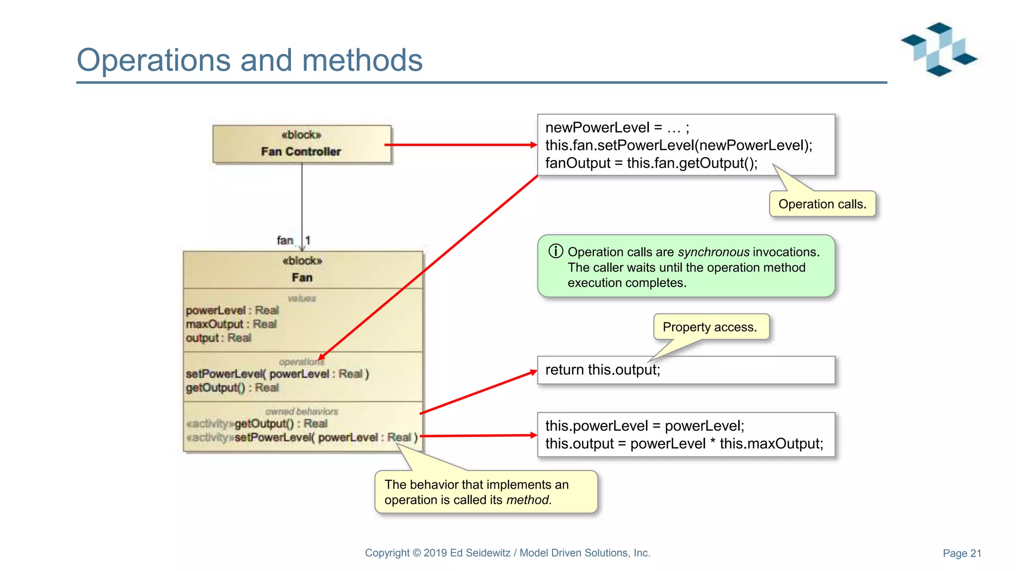 Page 21
Operations and methods
this.powerLevel = powerLevel;
this.output = powerLevel * this.maxOutput;
return this.output;
newPowerLevel = … ;
this.fan.setPowerLevel(newPowerLevel);
fanOutput = this.fan.getOutput();
Operation calls.
The behavior that implements an
operation is called its method.
Property access.
ⓘ Operation calls are synchronous invocations.
The caller waits until the operation method
execution completes.
Copyright © 2019 Ed Seidewitz / Model Driven Solutions, Inc.
 