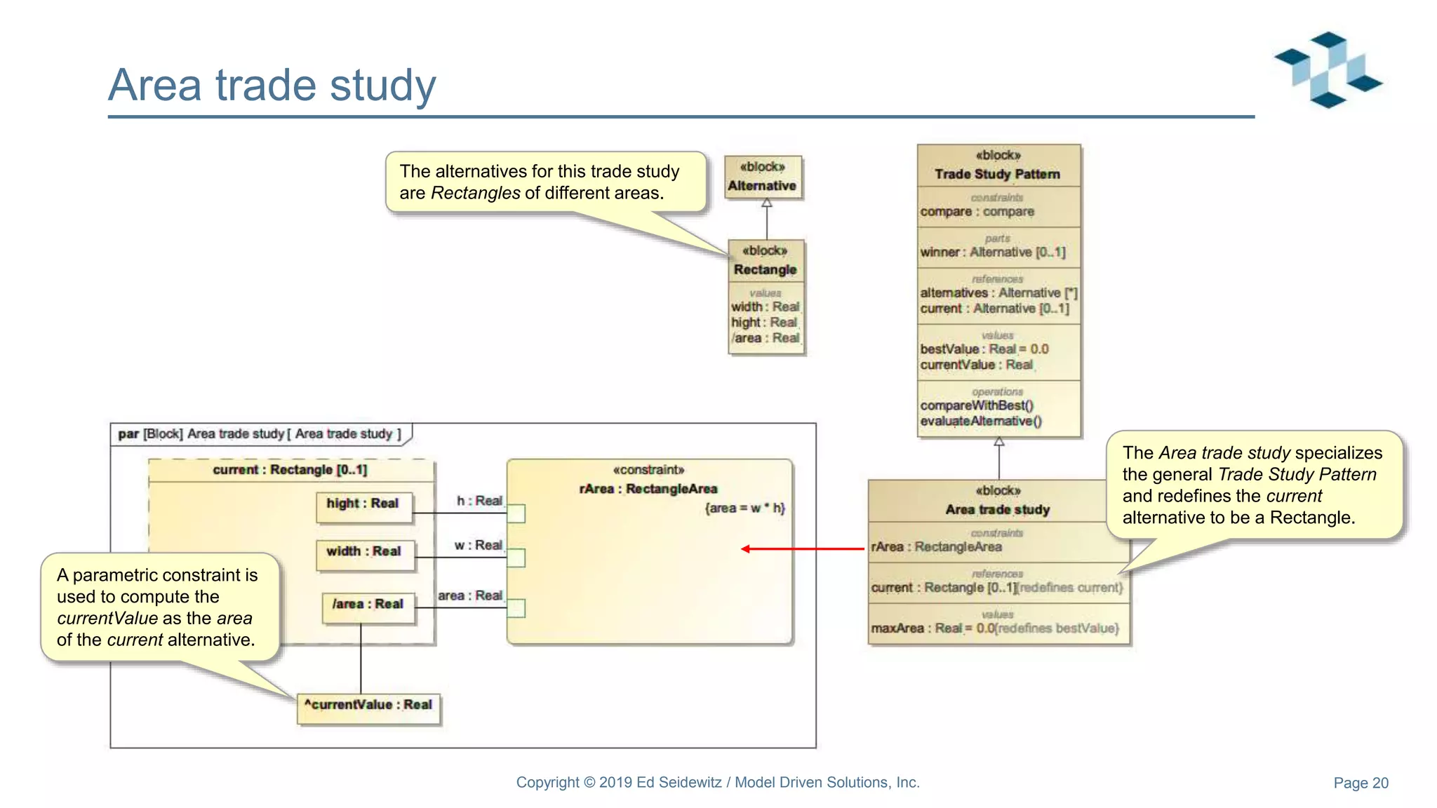Page 20
Area trade study
Copyright © 2019 Ed Seidewitz / Model Driven Solutions, Inc.
The alternatives for this trade study
are Rectangles of different areas.
The Area trade study specializes
the general Trade Study Pattern
and redefines the current
alternative to be a Rectangle.
A parametric constraint is
used to compute the
currentValue as the area
of the current alternative.
 
