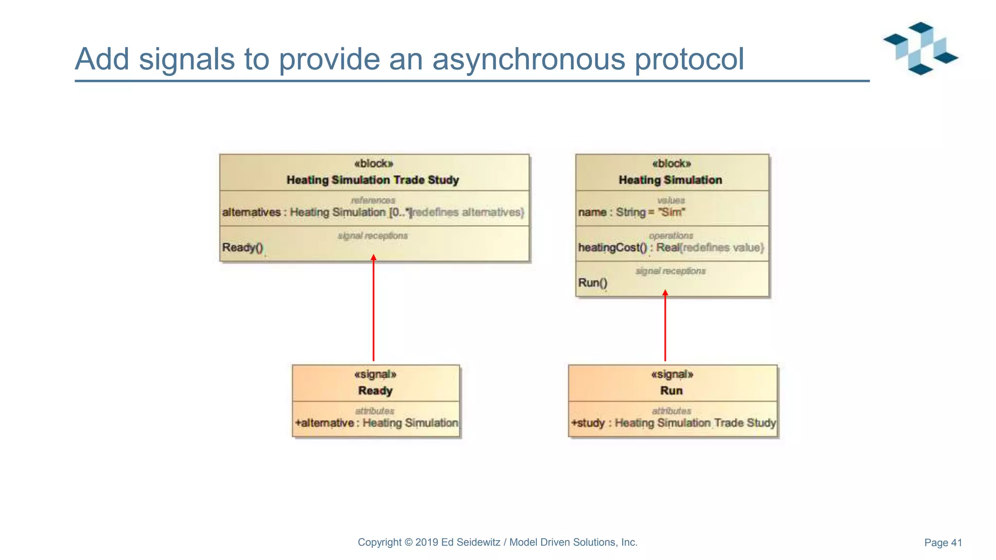 Page 41
Add signals to provide an asynchronous protocol
Copyright © 2019 Ed Seidewitz / Model Driven Solutions, Inc.
 