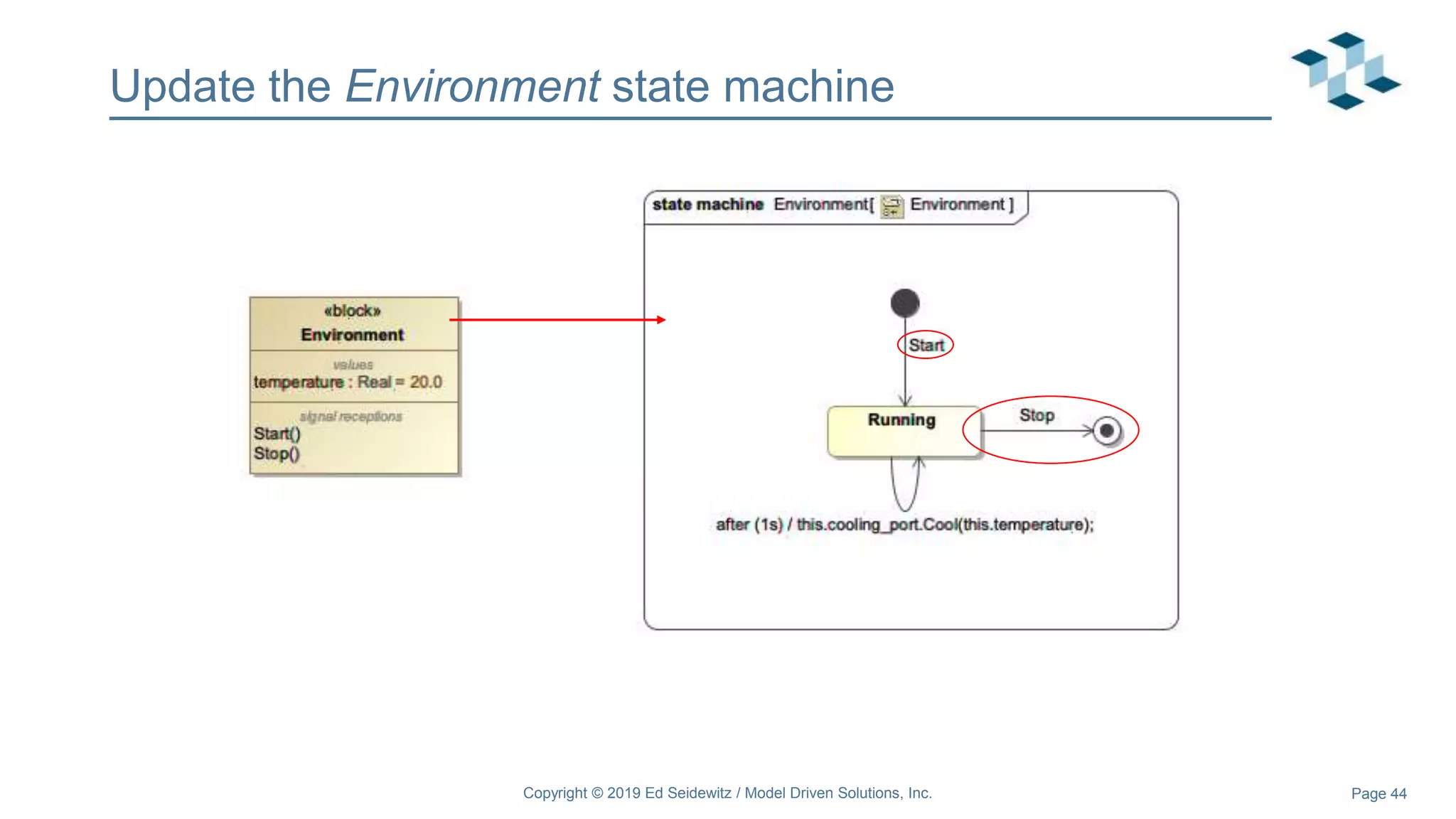 Page 44
Update the Environment state machine
Copyright © 2019 Ed Seidewitz / Model Driven Solutions, Inc.
 