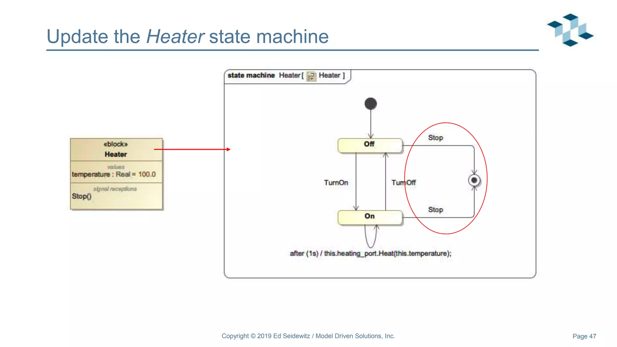 Page 47
Update the Heater state machine
Copyright © 2019 Ed Seidewitz / Model Driven Solutions, Inc.
 