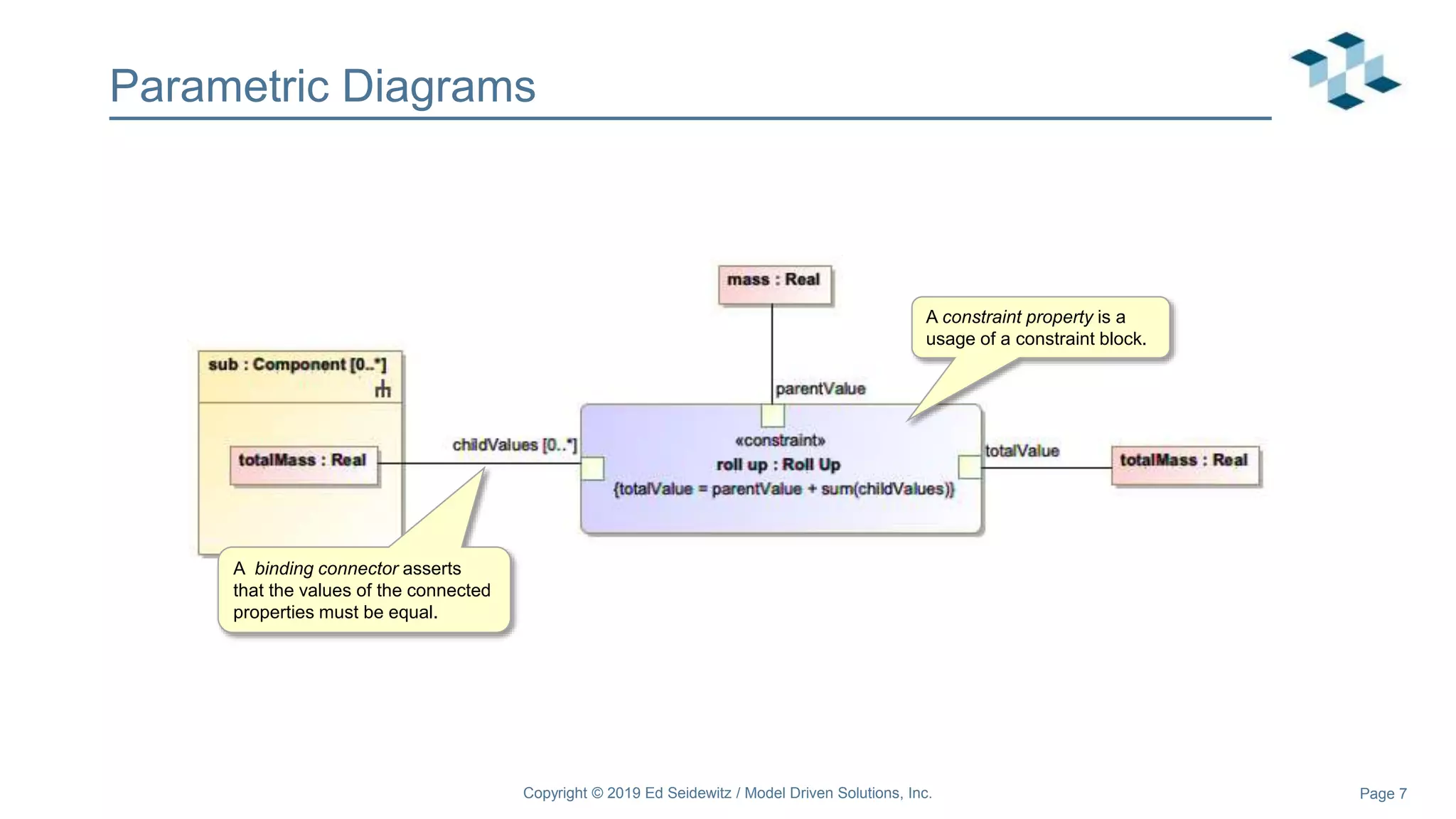 Page 7
Parametric Diagrams
Copyright © 2019 Ed Seidewitz / Model Driven Solutions, Inc.
A constraint property is a
usage of a constraint block.
A binding connector asserts
that the values of the connected
properties must be equal.
 