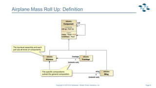 Page 8
Airplane Mass Roll Up: Definition
Copyright © 2019 Ed Seidewitz / Model Driven Solutions, Inc.
The top-level assembly and each
part are all kinds of components.
The specific compositions
subset the general composition.
 