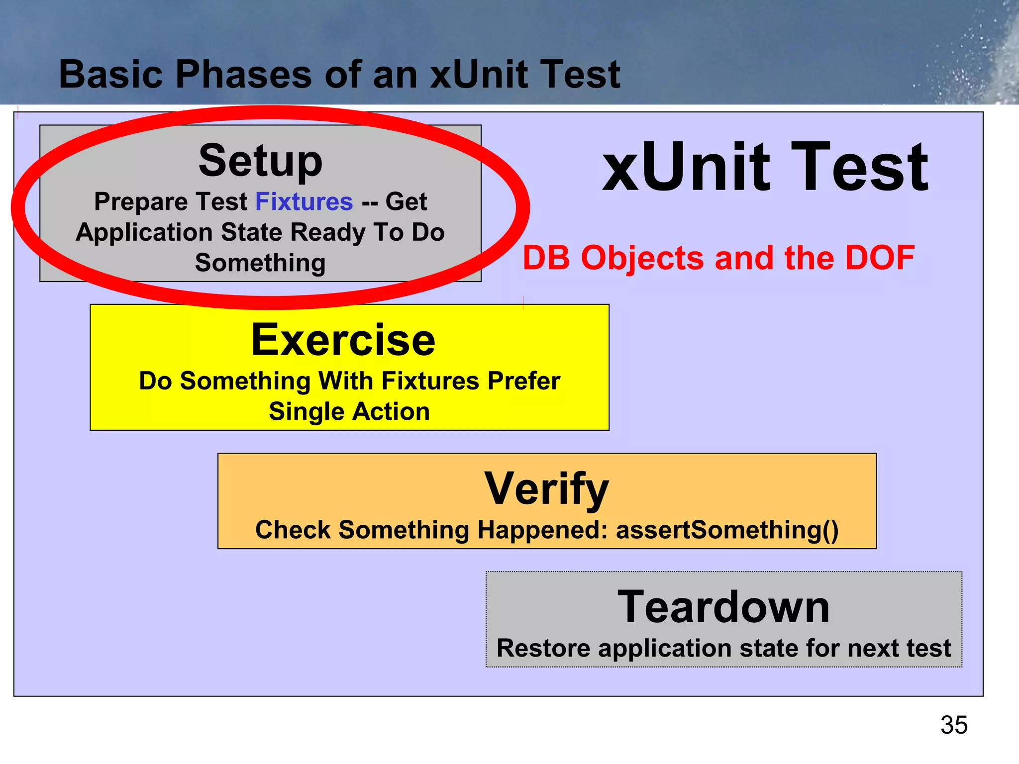 Basic Phases of an xUnit Test

         Setup
 Prepare Test Fixtures -- Get
                                         xUnit Test
Application State Ready To Do
          Something               DB Objects and the DOF

             Exercise
    Do Something With Fixtures Prefer
             Single Action


                                Verify
              Check Something Happened: assertSomething()


                                          Teardown
                                Restore application state for next test


                                                                      35
 
