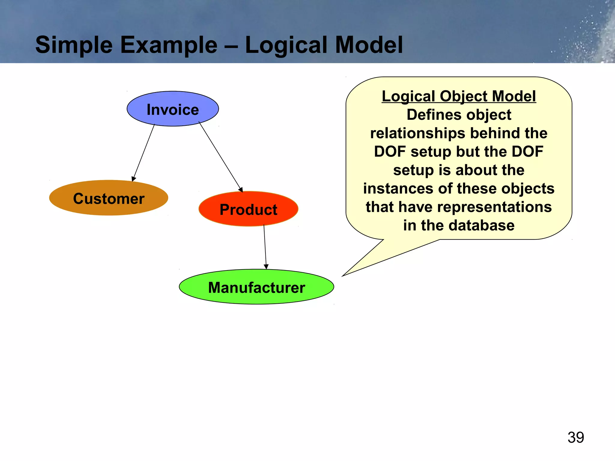 Simple Example – Logical Model

                                           Logical Object Model
              Invoice                          Defines object
                                         relationships behind the
                                          DOF setup but the DOF
                                             setup is about the
                                       instances of these objects
   Customer
                         Product        that have representations
                                              in the database



                        Manufacturer




                                                                    39
 