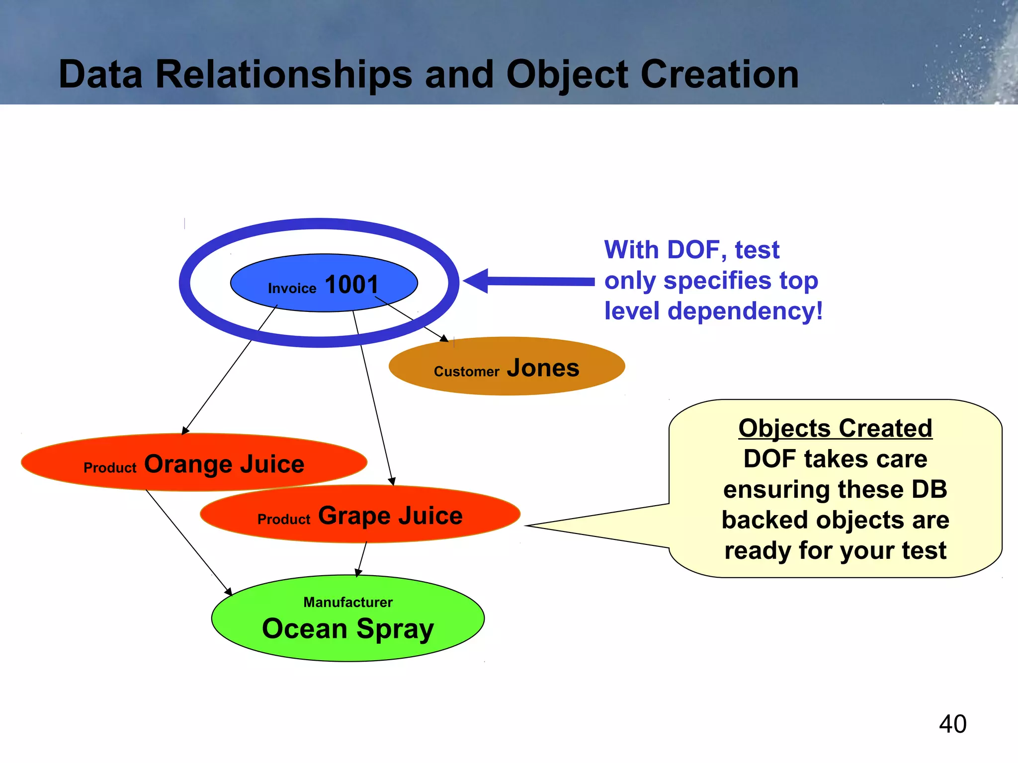 Data Relationships and Object Creation



                                                           With DOF, test
                    Invoice   1001                         only specifies top
                                                           level dependency!

                                        Customer   Jones

                                                                     Objects Created
 Product   Orange Juice                                               DOF takes care
                                                                    ensuring these DB
                   Product    Grape Juice                           backed objects are
                                                                    ready for your test
                         Manufacturer

                   Ocean Spray


                                                                                      40
 