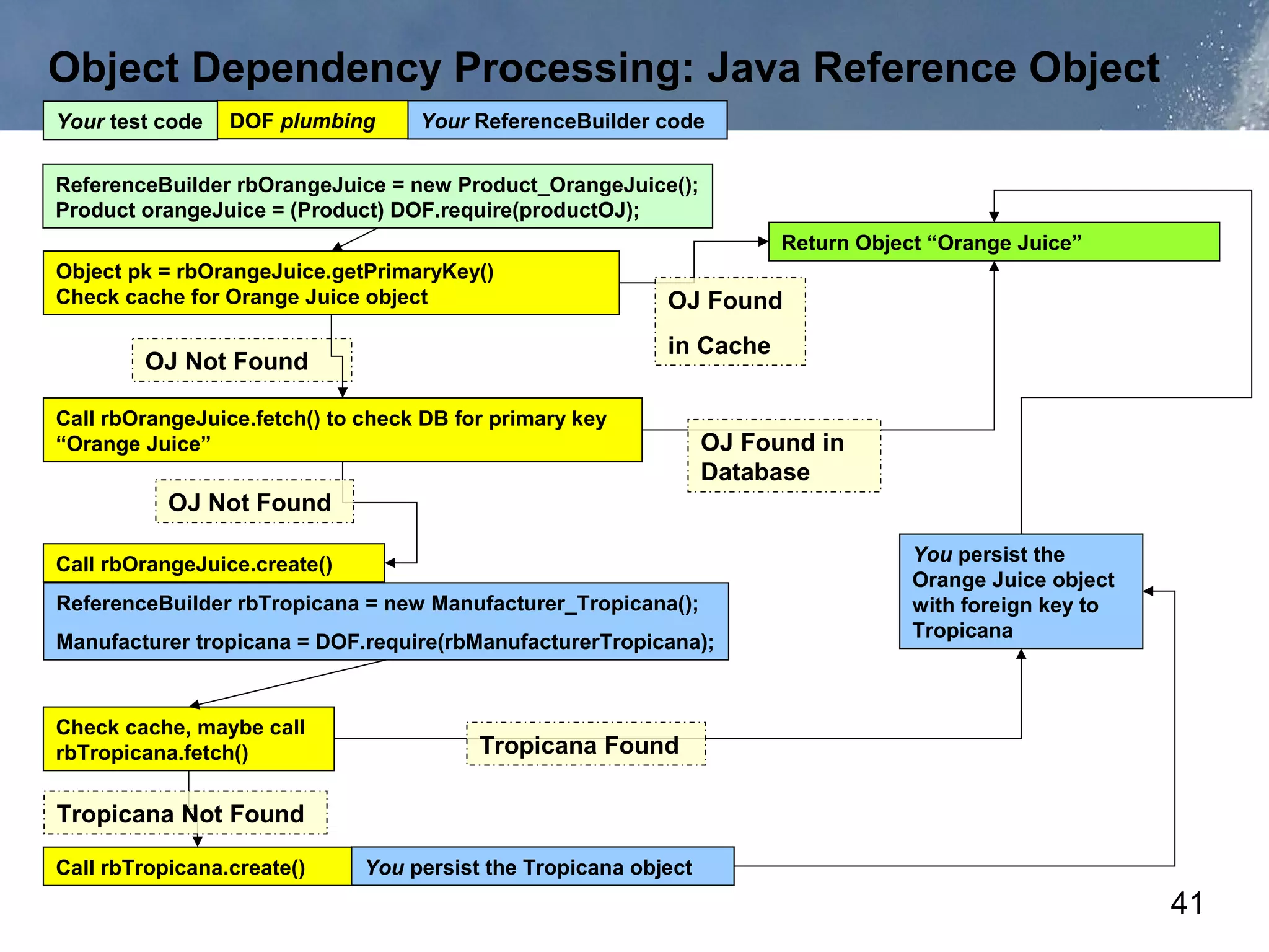 Object Dependency Processing: Java Reference Object
Your test code   DOF plumbing      Your ReferenceBuilder code


ReferenceBuilder rbOrangeJuice = new Product_OrangeJuice();
Product orangeJuice = (Product) DOF.require(productOJ);
                                                                       Return Object “Orange Juice”
Object pk = rbOrangeJuice.getPrimaryKey()
Check cache for Orange Juice object                        OJ Found
                                                           in Cache
        OJ Not Found

Call rbOrangeJuice.fetch() to check DB for primary key
“Orange Juice”                                                   OJ Found in
                                                                 Database
           OJ Not Found

Call rbOrangeJuice.create()                                                        You persist the
                                                                                   Orange Juice object
ReferenceBuilder rbTropicana = new Manufacturer_Tropicana();                       with foreign key to
                                                                                   Tropicana
Manufacturer tropicana = DOF.require(rbManufacturerTropicana);



Check cache, maybe call
rbTropicana.fetch()                      Tropicana Found

Tropicana Not Found

Call rbTropicana.create()     You persist the Tropicana object
                                                                                                         41
 