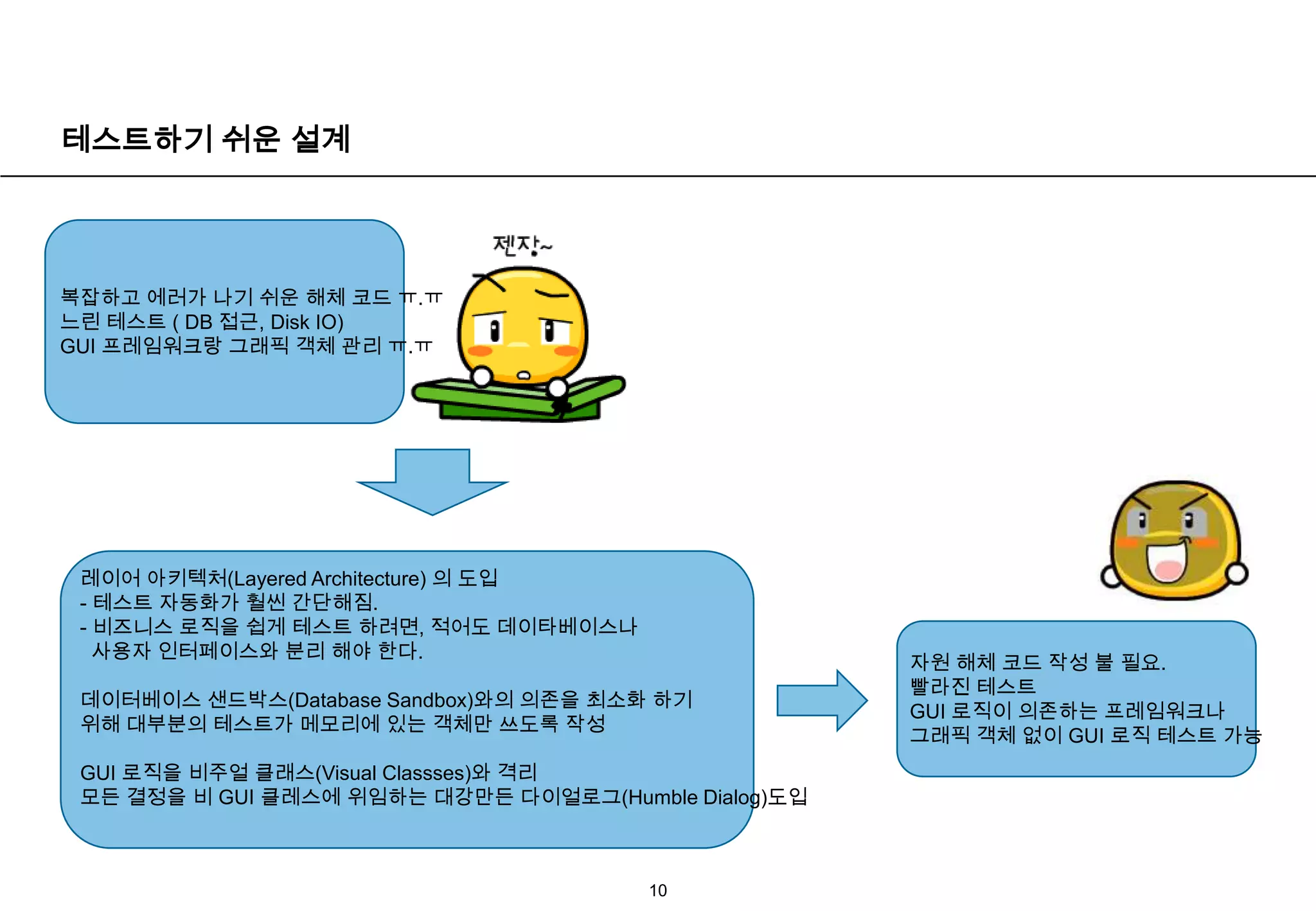 테스트하기 쉬운 설계10복잡하고 에러가 나기 쉬운 해체 코드ㅠ.ㅠ느린 테스트 ( DB 접근, Disk IO)GUI 프레임워크랑 그래픽 객체 관리 ㅠ.ㅠ레이어 아키텍처(Layered Architecture) 의 도입- 테스트 자동화가 훨씬 간단해짐.- 비즈니스 로직을 쉽게 테스트 하려면, 적어도 데이타베이스나  사용자 인터페이스와 분리 해야 한다.데이터베이스 샌드박스(Database Sandbox)와의 의존을 최소화 하기위해 대부분의 테스트가 메모리에 있는 객체만 쓰도록 작성GUI 로직을비주얼 클래스(Visual Classses)와 격리모든 결정을 비 GUI 클레스에 위임하는 대강만든 다이얼로그(Humble Dialog)도입자원 해체 코드작성 불 필요.빨라진테스트GUI 로직이 의존하는 프레임워크나 그래픽 객체 없이 GUI 로직 테스트 가능