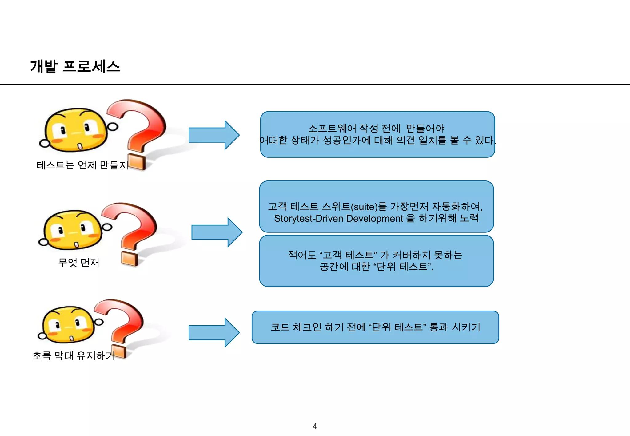 개발 프로세스4소프트웨어 작성 전에 만들어야 어떠한 상태가 성공인가에 대해 의견 일치를 볼 수 있다.고객 테스트 스위트(suite)를 가장먼저 자동화하여, Storytest-Driven Development 을 하기위해 노력테스트는 언제 만들지무엇 먼저초록 막대 유지하기적어도 “고객 테스트” 가 커버하지 못하는 공간에 대한 “단위 테스트”.코드 체크인 하기 전에 “단위 테스트” 통과 시키기