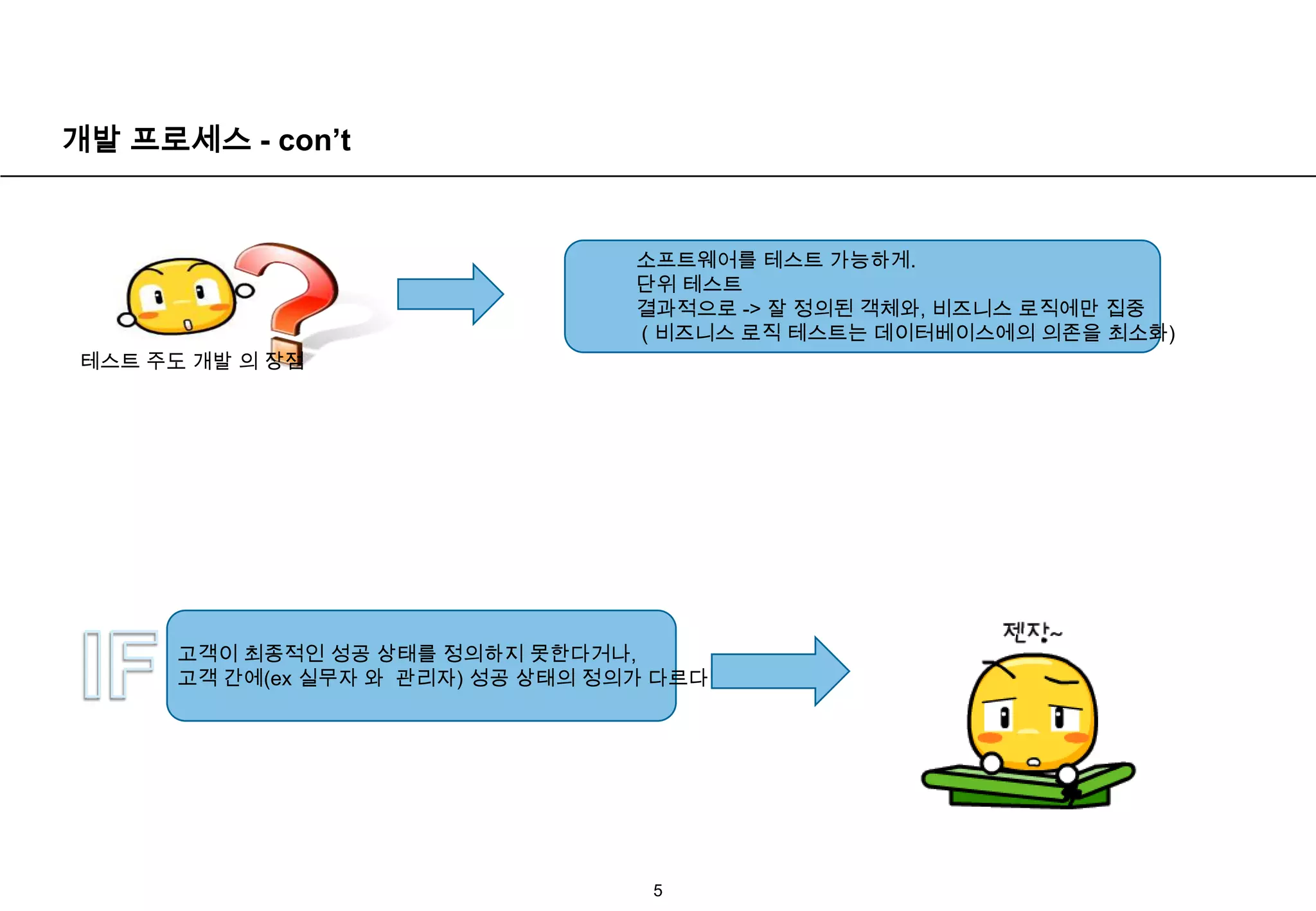 개발 프로세스 - con’t5소프트웨어를 테스트 가능하게.단위 테스트결과적으로 -> 잘 정의된 객체와, 비즈니스 로직에만 집중( 비즈니스 로직 테스트는 데이터베이스에의 의존을 최소화)테스트 주도 개발 의 장점IF고객이 최종적인 성공 상태를 정의하지 못한다거나, 고객 간에(ex 실무자 와  관리자) 성공 상태의 정의가 다르다면?