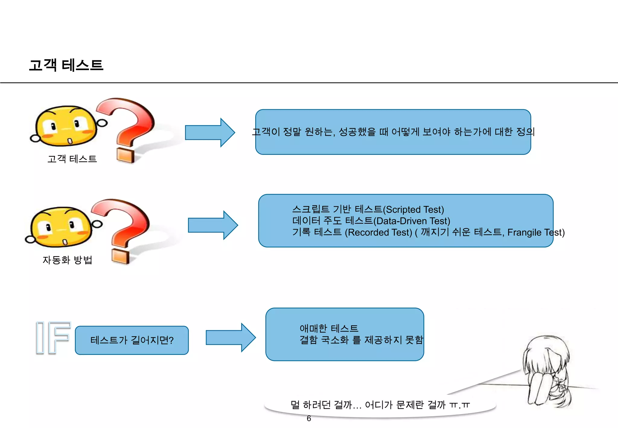고객 테스트6고객이 정말 원하는, 성공했을 때 어떻게 보여야 하는가에 대한 정의고객 테스트자동화 방법스크립트 기반 테스트(Scripted Test)데이터 주도 테스트(Data-Driven Test)기록 테스트 (Recorded Test) ( 깨지기 쉬운 테스트, Frangile Test)IF애매한 테스트결함 국소화 를 제공하지 못함테스트가 길어지면?멀 하려던 걸까… 어디가 문제란 걸까 ㅠ.ㅠ