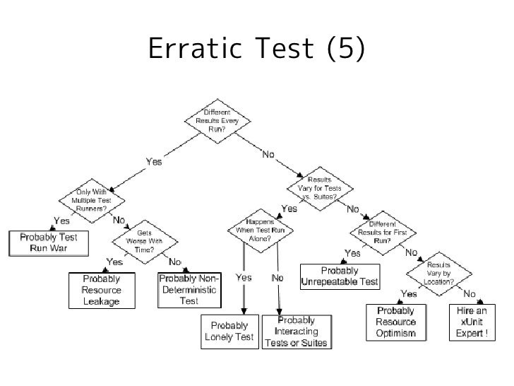 xUnit Test Patterns Chapter16
