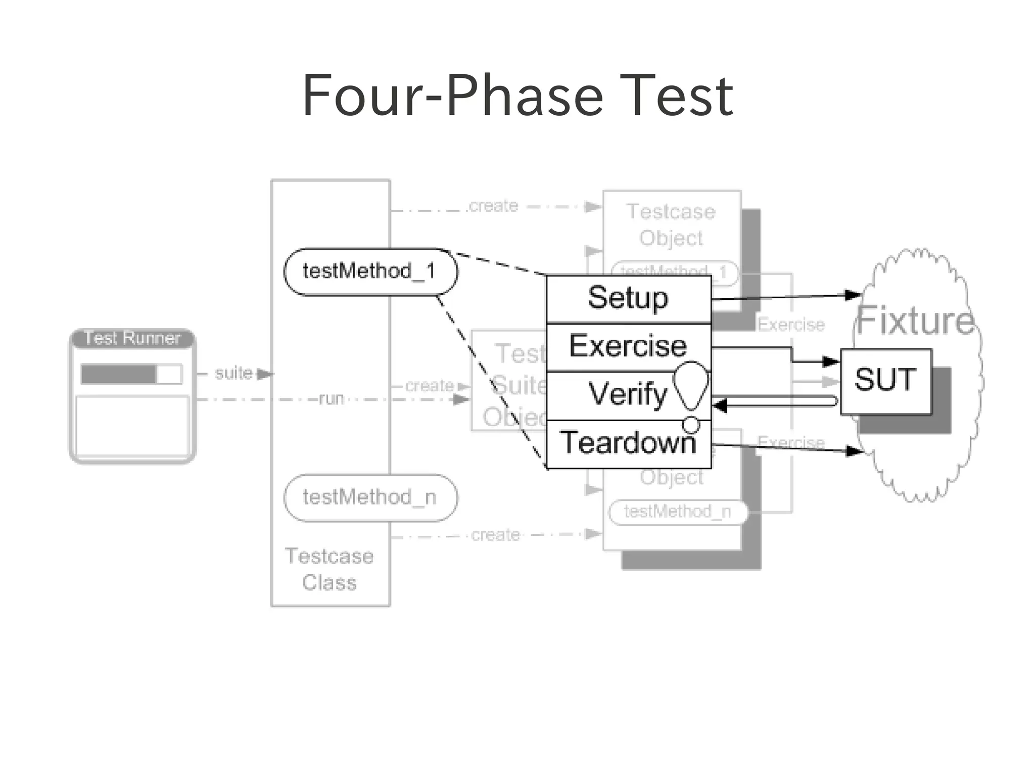 Four-Phase Test
 