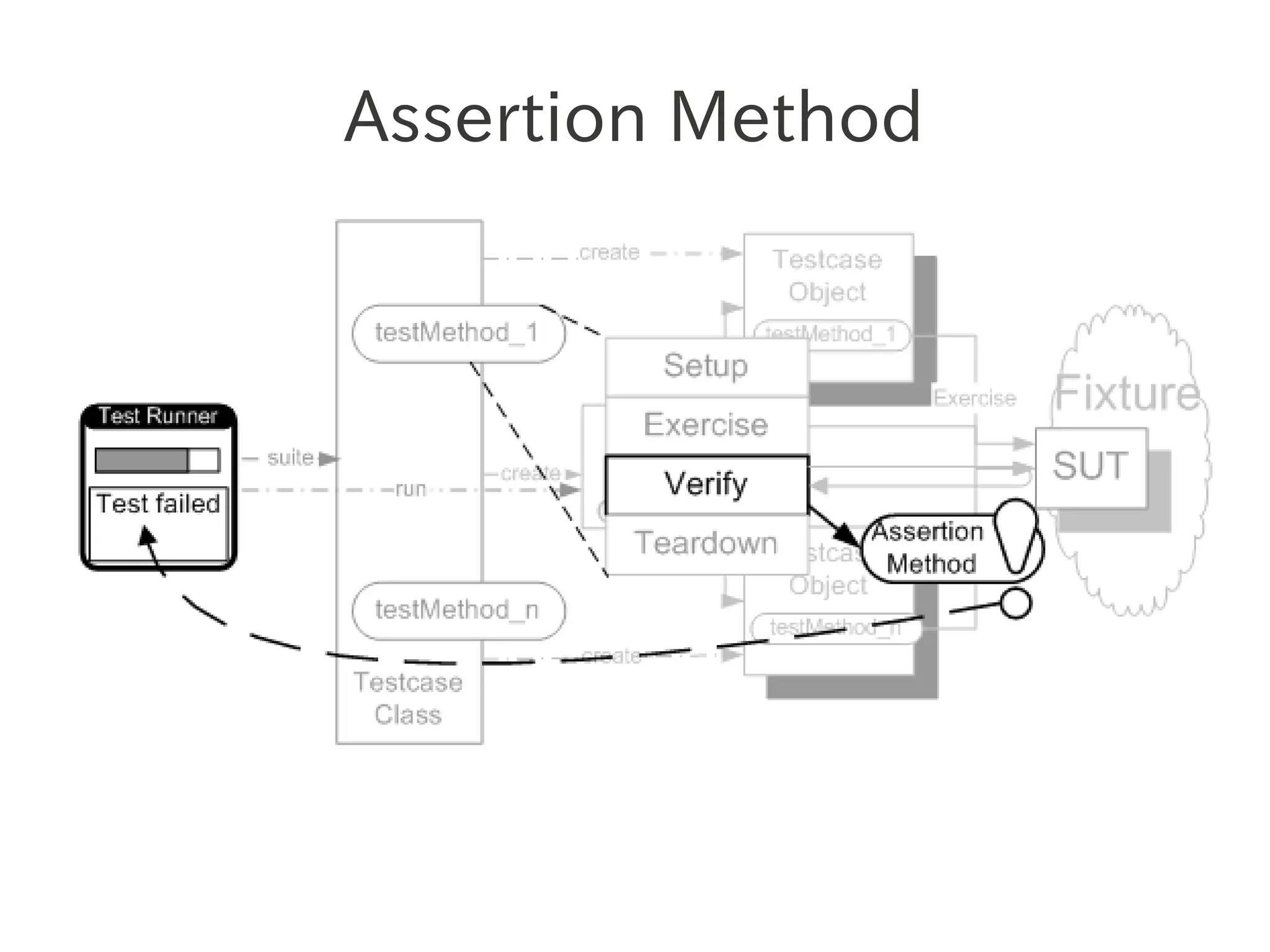 Assertion Method
 