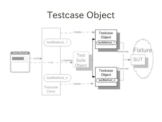 Testcase Object
 