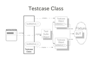 Testcase Class
 