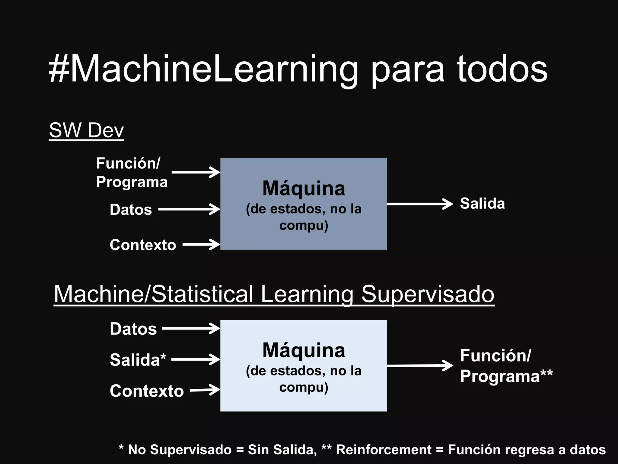 #MachineLearning para todos
SW Dev
Máquina
(de estados, no la
compu)
Datos
Función/
Programa
Salida
Machine/Statistical Learning Supervisado
Máquina
(de estados, no la
compu)
Salida*
Datos
Función/
Programa**
Contexto
Contexto
* No Supervisado = Sin Salida, ** Reinforcement = Función regresa a datos
 