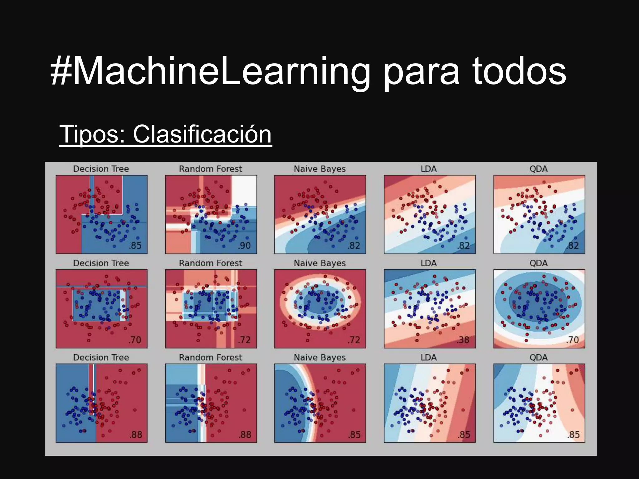 #MachineLearning para todos
Tipos: Clasificación
 