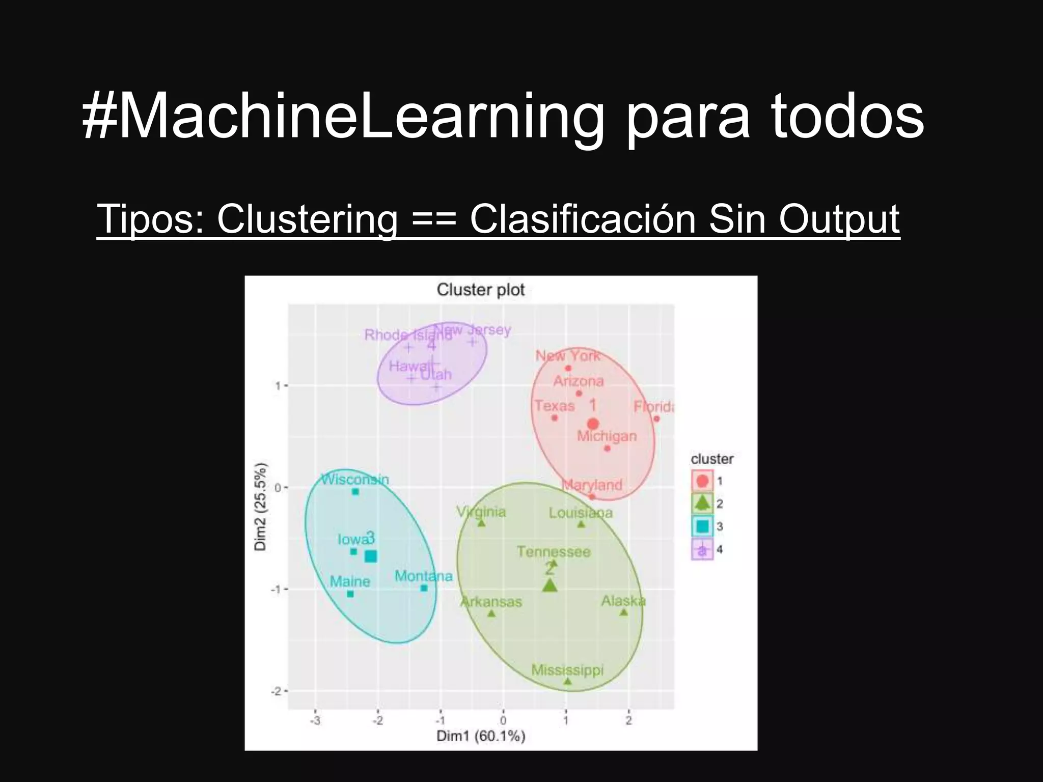 #MachineLearning para todos
Tipos: Clustering == Clasificación Sin Output
 