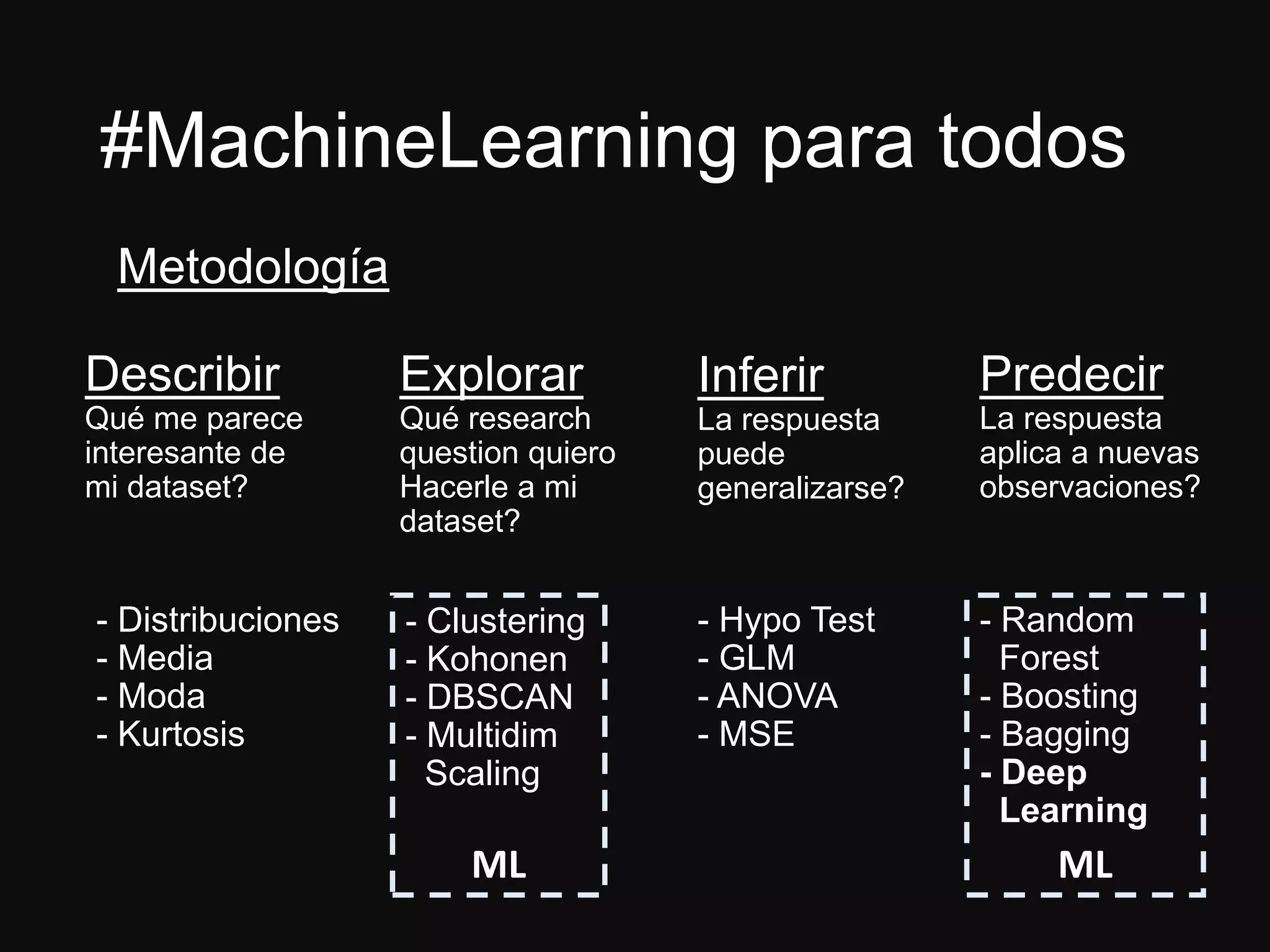 #MachineLearning para todos
Metodología
Describir
Qué me parece
interesante de
mi dataset?
Explorar
Qué research
question quiero
Hacerle a mi
dataset?
Inferir
La respuesta
puede
generalizarse?
Predecir
La respuesta
aplica a nuevas
observaciones?
- Distribuciones
- Media
- Moda
- Kurtosis
- Clustering
- Kohonen
- DBSCAN
- Multidim
Scaling
- Hypo Test
- GLM
- ANOVA
- MSE
- Random
Forest
- Boosting
- Bagging
- Deep
Learning
ML ML
 