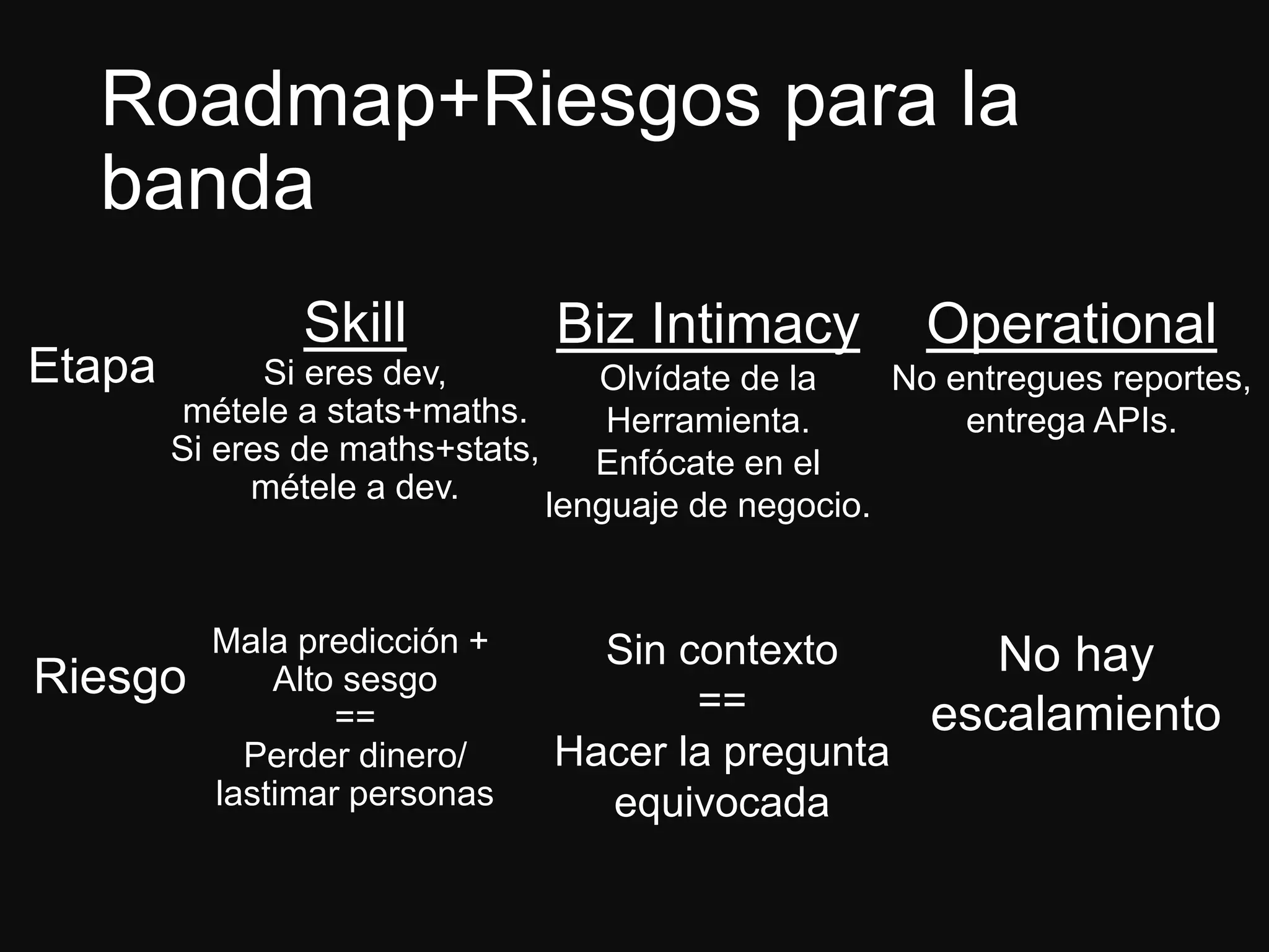 Roadmap+Riesgos para la
banda
Skill
Si eres dev,
métele a stats+maths.
Si eres de maths+stats,
métele a dev.
Biz Intimacy
Olvídate de la
Herramienta.
Enfócate en el
lenguaje de negocio.
Operational
No entregues reportes,
entrega APIs.
Sin contexto
==
Hacer la pregunta
equivocada
No hay
escalamiento
Mala predicción +
Alto sesgo
==
Perder dinero/
lastimar personas
Etapa
Riesgo
 