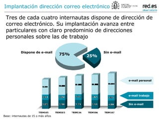 Tres de cada cuatro internautas dispone de dirección de correo electrónico. Su implantación avanza entre particulares con claro predominio de direcciones personales sobre las de trabajo Implantación dirección correo electrónico  Dispone de e-mail Sin e-mail Base: internautas de 15 o más años e-mail personal e-mail trabajo Sin e-mail 