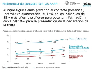 Aunque sigue siendo preferido el contacto presencial, Internet va aumentando: el 17% de los individuos de 15 y más años lo prefieren para obtener información y cerca del 10% para la presentación de la declaración de la renta Preferencia de contacto con las AAPP.  Obtener información Presentación de Declaración de la Renta Solicitar documentos personales Presentación de denuncias Porcentaje de individuos que prefieren Internet el tratar con la Administración para… Base: individuos de 15 y más años 