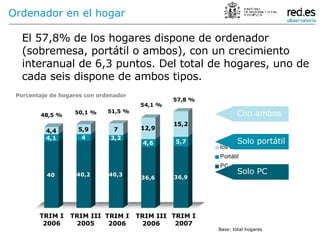 El 57,8% de los hogares dispone de ordenador (sobremesa, portátil o ambos), con un crecimiento interanual de 6,3 puntos. Del total de hogares, uno de cada seis dispone de ambos tipos. Base: total hogares TRIM I 2006 TRIM III 2005 TRIM I 2006 TRIM III 2006 TRIM I 2007 Porcentaje de hogares con ordenador 48,5 % 50,1 % 51,5 % 54,1 % 57,8 % Ordenador en el hogar Solo portátil Con ambos Solo PC 