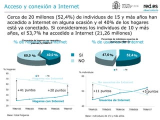 Cerca de 20 millones (52,4%) de individuos de 15 y más años han accedido a Internet en alguna ocasión y el 40% de los hogares está ya conectado. Si consideramos los individuos de 10 y más años, el 53,7% ha accedido a Internet (21,26 millones) Acceso y conexión a Internet % de hogares con Internet % de usuarios de Internet SI NO +41 puntos +20 puntos +11 puntos +5 puntos Hogares sin Internet Hogares con Internet No usuarios de Internet Usuarios de Internet % % % % % hogares % individuos Base: total hogares Base: individuos de 15 y más años 
