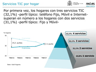 Por primera vez, los hogares con tres servicios TIC (32,1%) -perfil típico: teléfono Fijo, Móvil e Internet- superan en número a los hogares con dos servicios (31,1%) -perfil típico: Fijo y Móvil- Servicios TIC por hogar Base: total hogares % hogares +1 punto +9,3  puntos 2 servicios 3 servicios 32,1%   3 servicios 31,1%  2 servicios 23,8%  1 servicio 12,1%  4 servicios 