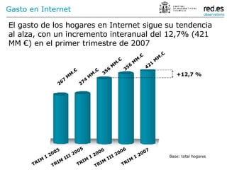 El gasto de los hogares en Internet sigue su tendencia al alza, con un incremento interanual del 12,7% (421 MM €) en el primer trimestre de 2007 Gasto en Internet 267 MM.€ 274 MM.€ 356 MM.€ 356 MM.€ 421 MM.€ +12,7 % Base: total hogares TRIM I 2006 TRIM III 2006 TRIM I 2007 TRIM I 2005 TRIM III 2005 