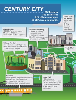 CENTURY CITY
Ratanga Junction
16 hectares of beautiful gardens
More than 25 rides and attractions
250 000 visitors per year
Transport
15 410 people use pedestrian walkway
and Century City Station daily
2 215 Golden Arrow users
7 750 North Bank Lane daily users
Sports clubs
and leagues
Touch rugby
SUP
Cycling
Canoeing
Running
Fives Futbol
Canal Walk
136 restaurants
21 million visitors per year
150 000m2
of retail space
10 000m2
of ofﬁce space
8 000 parking bays
400 stores
Green Precinct
150 000m2
once completed
More than R4.3 billion
earmarked for further expansion
Hotels/conferencing
5 hotels, 6th
coming
570 hotel rooms
5 conference venues
New 900-seater conference
centre opening in 2016
Central Park
4 500m2
250 hectares
550 businesses
R21 billion investment
55 000-strong community
Inside_CenturyCityPublication_FinalPrint 10 12 14.indd 4 10/12/14 03:49:23 PM
 
