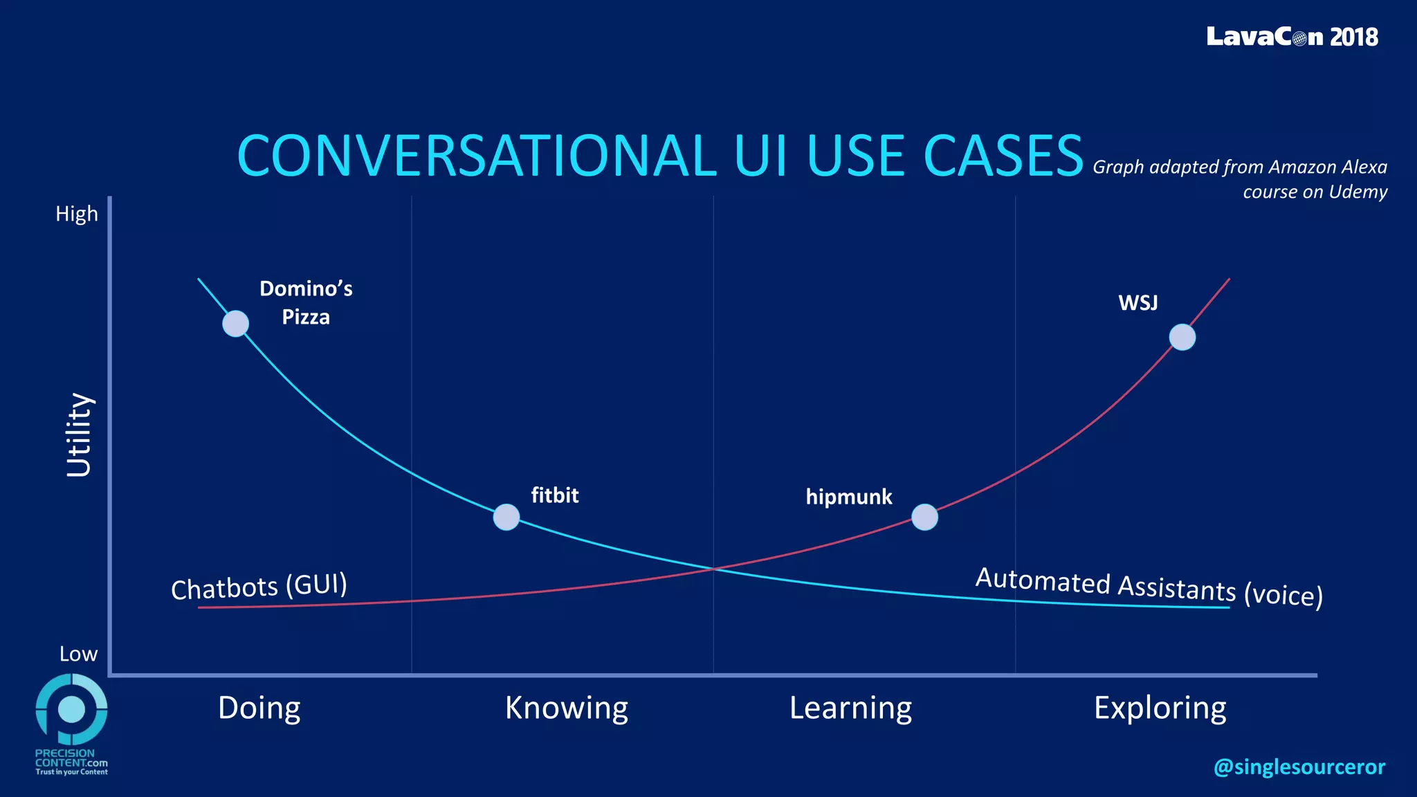 CONVERSATIONAL UI USE CASES
Doing Knowing Learning Exploring
Utility
High
Low
Domino’s
Pizza
fitbit hipmunk
WSJ
Graph adapted from Amazon Alexa
course on Udemy
@singlesourceror
 