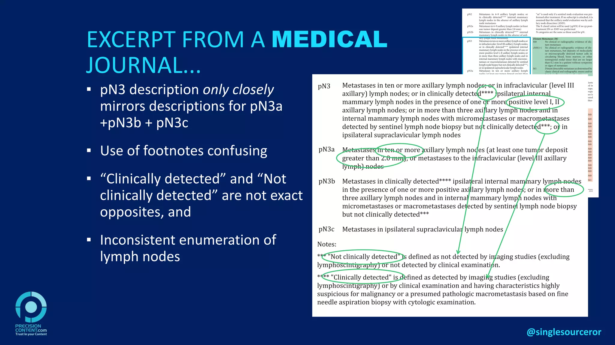 EXCERPT FROM A MEDICAL
JOURNAL...
▪ pN3 description only closely
mirrors descriptions for pN3a
+pN3b + pN3c
▪ Use of footnotes confusing
▪ “Clinically detected” and “Not
clinically detected” are not exact
opposites, and
▪ Inconsistent enumeration of
lymph nodes
@singlesourceror
 