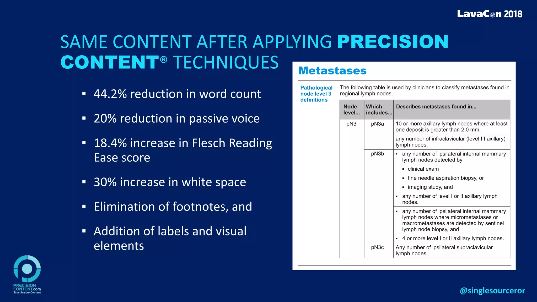 SAME CONTENT AFTER APPLYING PRECISION
CONTENT® TECHNIQUES
▪ 44.2% reduction in word count
▪ 20% reduction in passive voice
▪ 18.4% increase in Flesch Reading
Ease score
▪ 30% increase in white space
▪ Elimination of footnotes, and
▪ Addition of labels and visual
elements
@singlesourceror
 