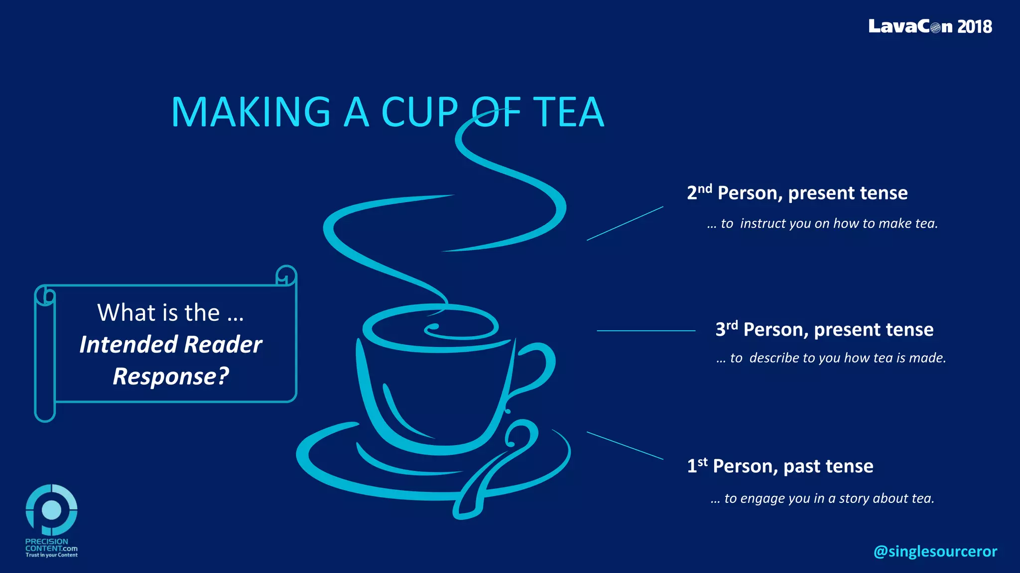 MAKING A CUP OF TEA
2nd Person, present tense
3rd Person, present tense
1st Person, past tense
What is the …
Intended Reader
Response?
… to instruct you on how to make tea.
… to describe to you how tea is made.
… to engage you in a story about tea.
@singlesourceror
 