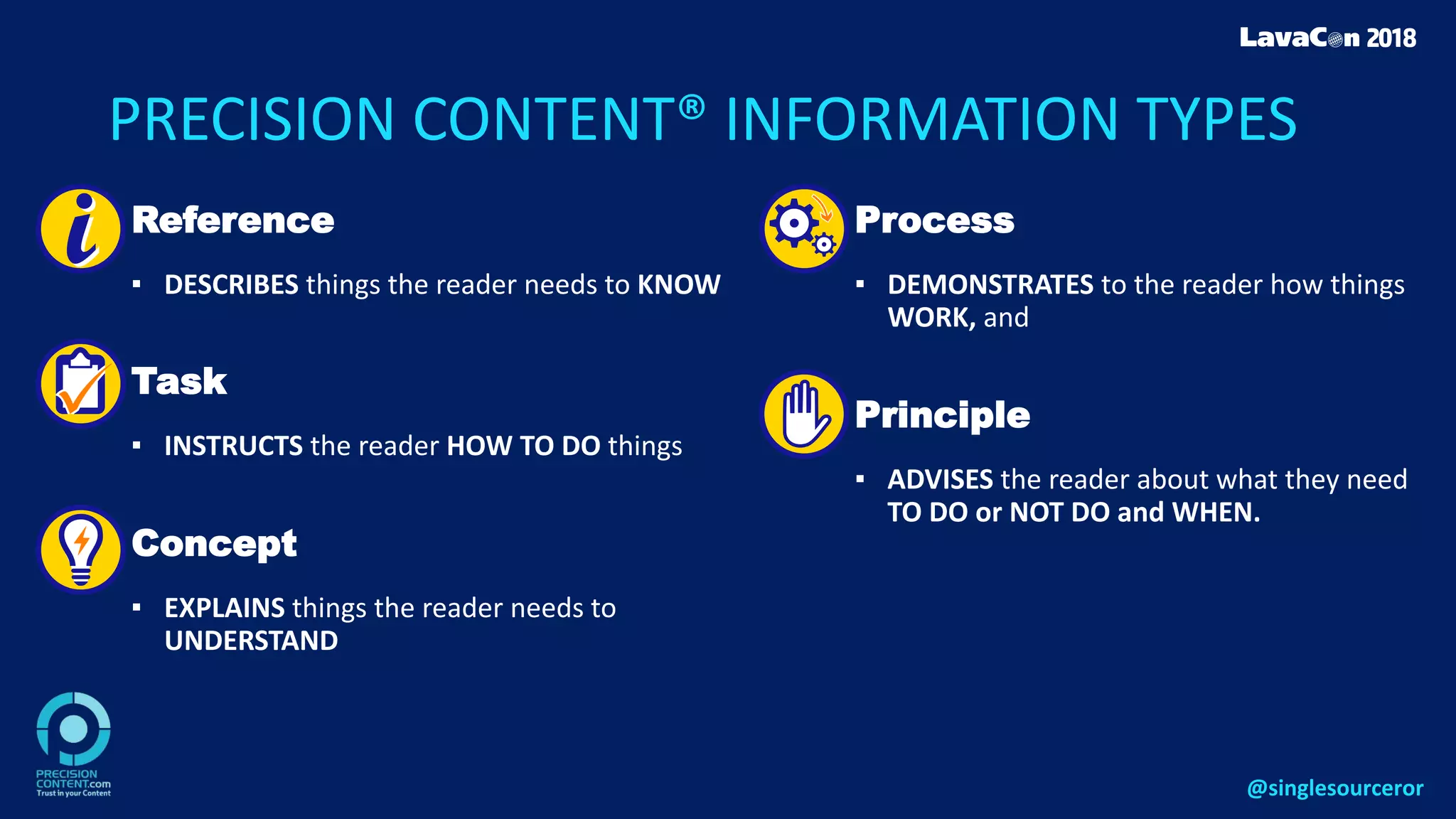 PRECISION CONTENT® INFORMATION TYPES
Reference
▪ DESCRIBES things the reader needs to KNOW
Task
▪ INSTRUCTS the reader HOW TO DO things
Concept
▪ EXPLAINS things the reader needs to
UNDERSTAND
Process
▪ DEMONSTRATES to the reader how things
WORK, and
Principle
▪ ADVISES the reader about what they need
TO DO or NOT DO and WHEN.
@singlesourceror
 