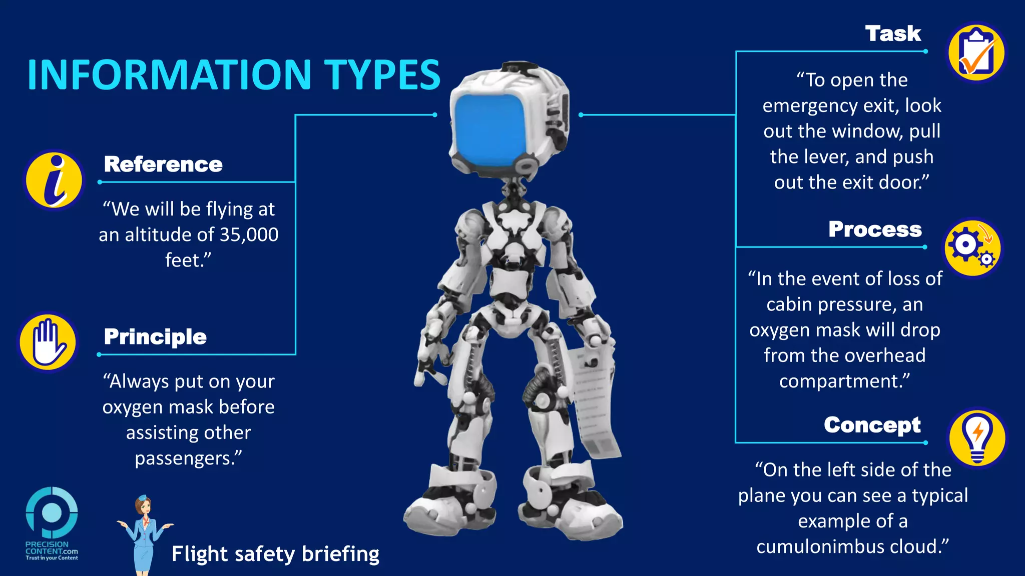 INFORMATION TYPES
Reference
Principle
Task
Process
Concept
“We will be flying at
an altitude of 35,000
feet.”
“Always put on your
oxygen mask before
assisting other
passengers.”
“To open the
emergency exit, look
out the window, pull
the lever, and push
out the exit door.”
“In the event of loss of
cabin pressure, an
oxygen mask will drop
from the overhead
compartment.”
“On the left side of the
plane you can see a typical
example of a
cumulonimbus cloud.”Flight safety briefing
 