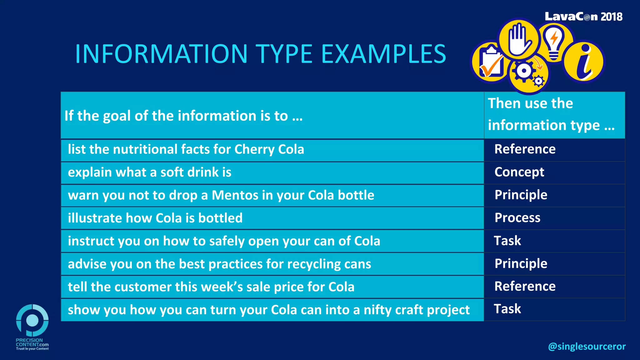 INFORMATION TYPE EXAMPLES
If the goal of the information is to …
Then use the
information type …
Reference
Concept
Principle
Process
Task
Principle
Reference
Task
list the nutritional facts for Cherry Cola
explain what a soft drink is
warn you not to drop a Mentos in your Cola bottle
illustrate how Cola is bottled
instruct you on how to safely open your can of Cola
advise you on the best practices for recycling cans
tell the customer this week’s sale price for Cola
show you how you can turn your Cola can into a nifty craft project
@singlesourceror
 