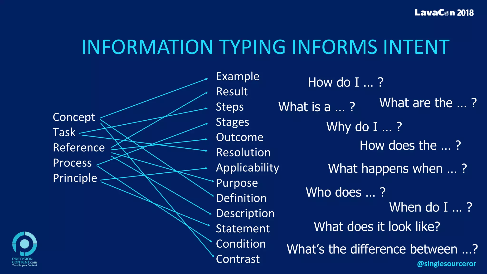 INFORMATION TYPING INFORMS INTENT
Concept
Task
Reference
Process
Principle
Example
Result
Steps
Stages
Outcome
Resolution
Applicability
Purpose
Definition
Description
Statement
Condition
Contrast
How do I … ?
What is a … ?
When do I … ?
What’s the difference between …?
How does the … ?
What happens when … ?
Why do I … ?
Who does … ?
What does it look like?
What are the … ?
@singlesourceror
 