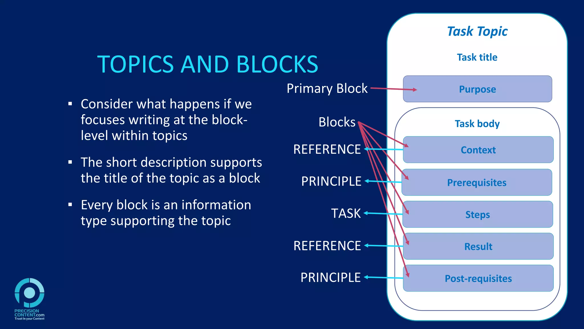 TOPICS AND BLOCKS
▪ Consider what happens if we
focuses writing at the block-
level within topics
▪ The short description supports
the title of the topic as a block
▪ Every block is an information
type supporting the topic
Task Topic
Task title
Task body
Context
Purpose
Prerequisites
Steps
Post-requisites
Result
Primary Block
Blocks
REFERENCE
PRINCIPLE
TASK
PRINCIPLE
REFERENCE
 