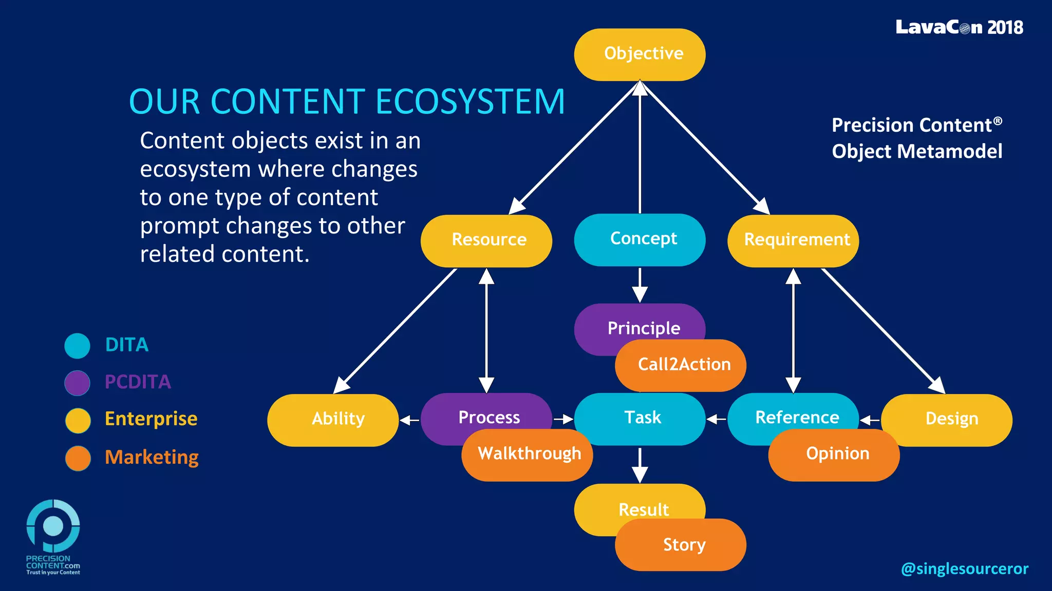 OUR CONTENT ECOSYSTEM
Content objects exist in an
ecosystem where changes
to one type of content
prompt changes to other
related content.
Precision Content®
Object Metamodel
Concept
Task Reference
DITA
Principle
Process
PCDITA
RequirementResource
Objective
DesignAbility
Result
Enterprise
Story
Opinion
Call2Action
WalkthroughMarketing
@singlesourceror
 