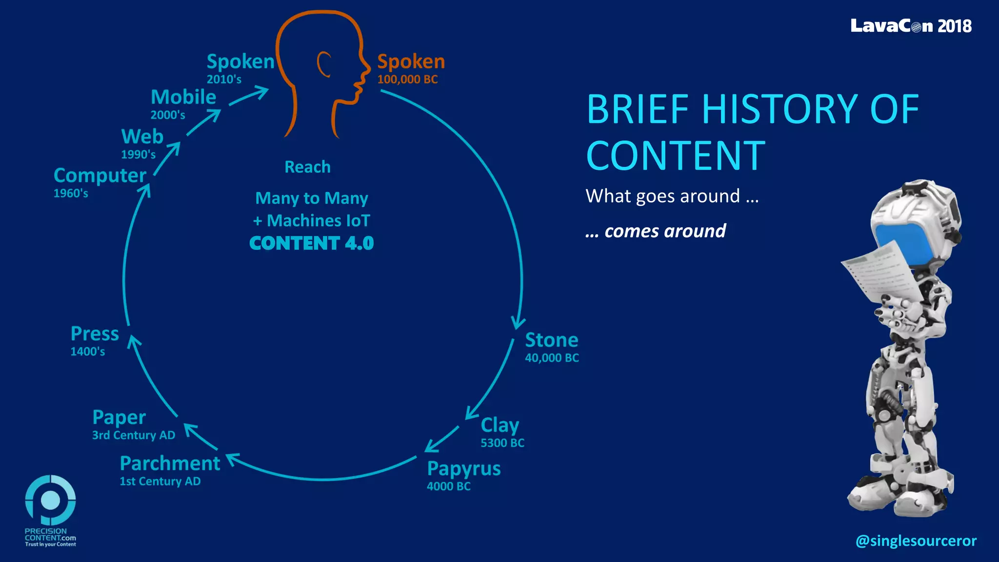 BRIEF HISTORY OF
CONTENT
What goes around …
… comes around
One-to-OneOne-to-Many
CONTENT 1.0
One-to-Many More
CONTENT 2.0
Many-to-Many
CONTENT 3.0
Reach
Many to Many
+ Machines IoT
CONTENT 4.0
@singlesourceror
 