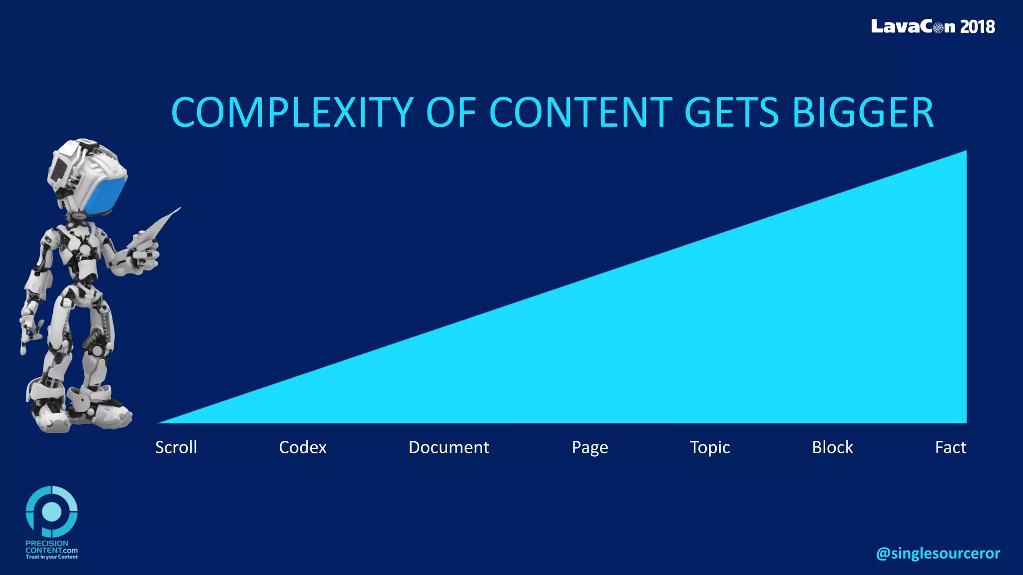 COMPLEXITY OF CONTENT GETS BIGGER
Scroll Codex Document Topic Block FactPage
@singlesourceror
 